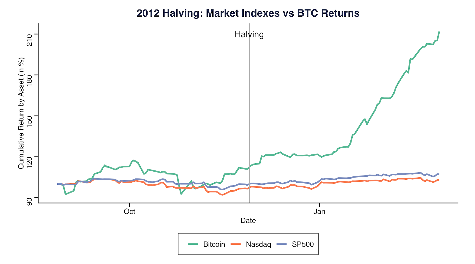 2012. gada samazināšana uz pusi: tirgus indeksi pret BTC ienesīgumu. Avots: Coinmetrics.io