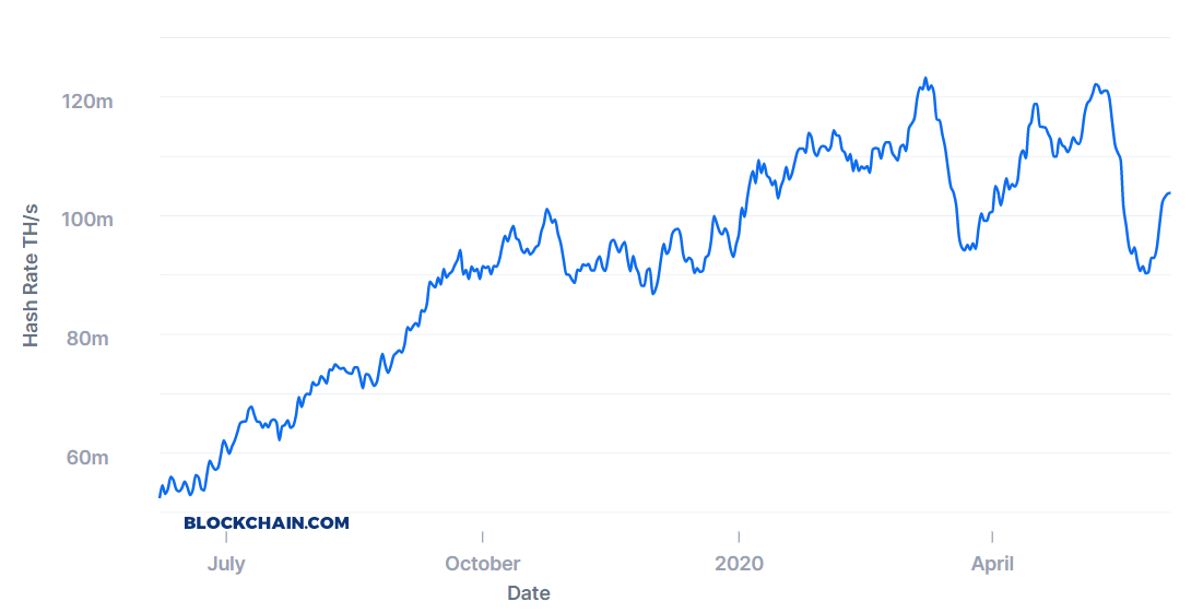 Kopējais tīkla jaukšanas ātrums (TH / s). Avots: Blockchain.com