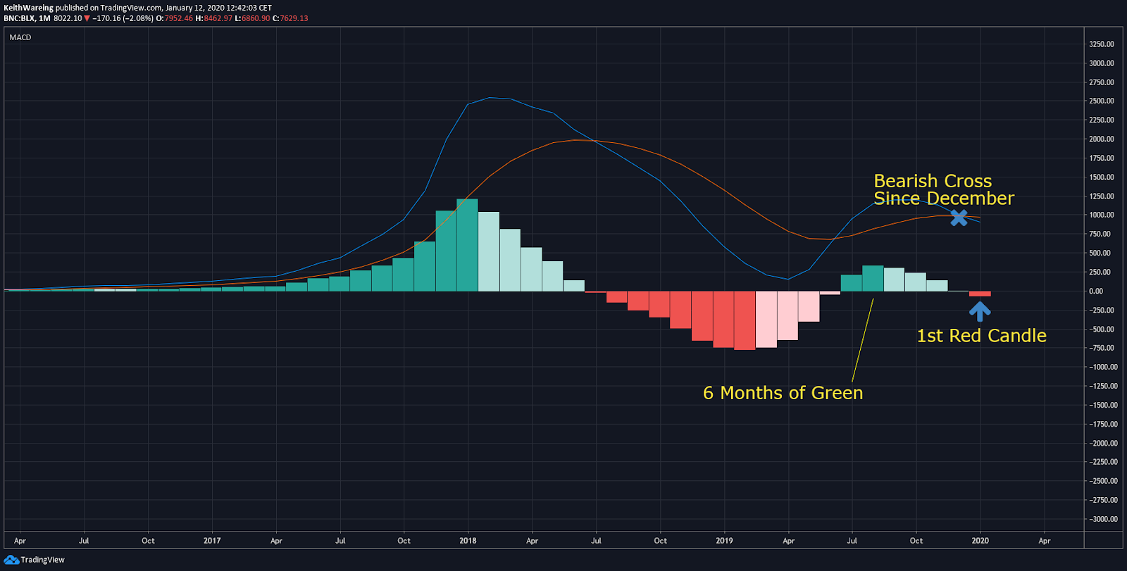 BTC USD ikmēneša diagramma