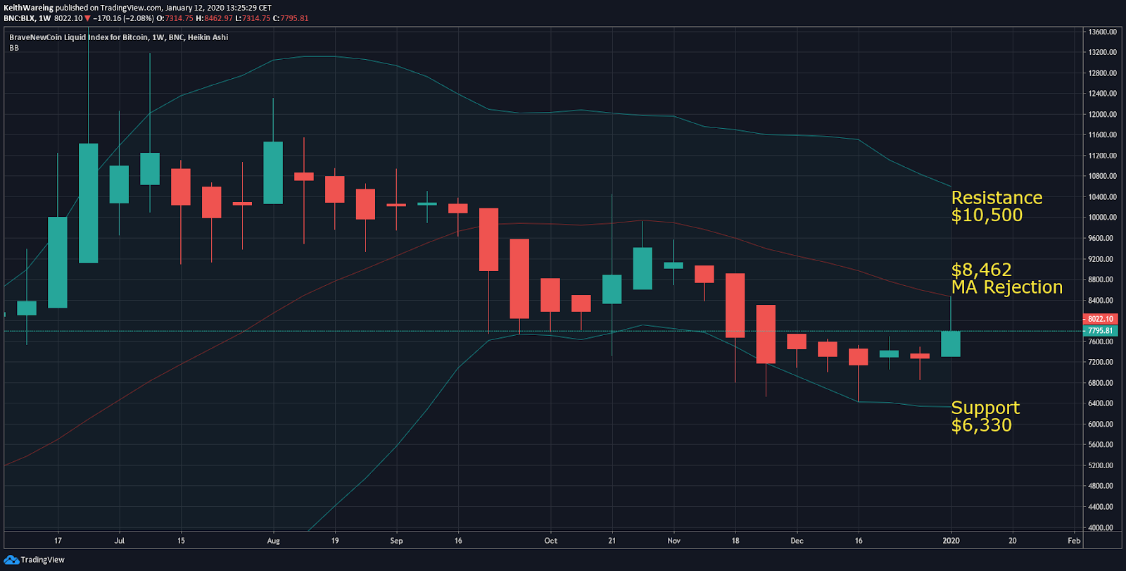 BTCUSD nedēļas diagramma