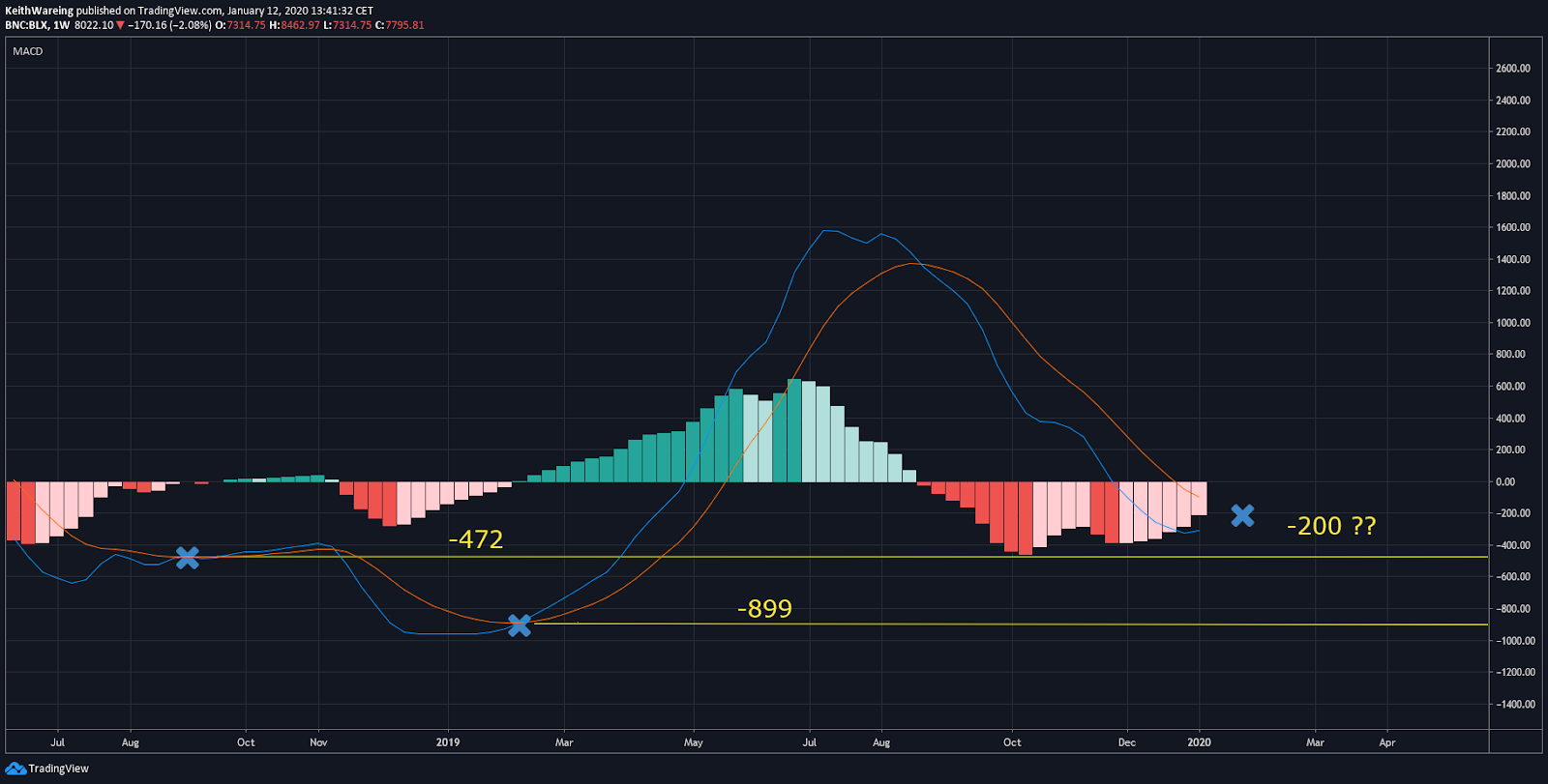 BTCUSD nedēļas RSI diagramma