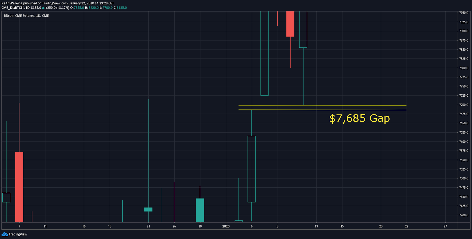 BTCUSD dienas diagramma