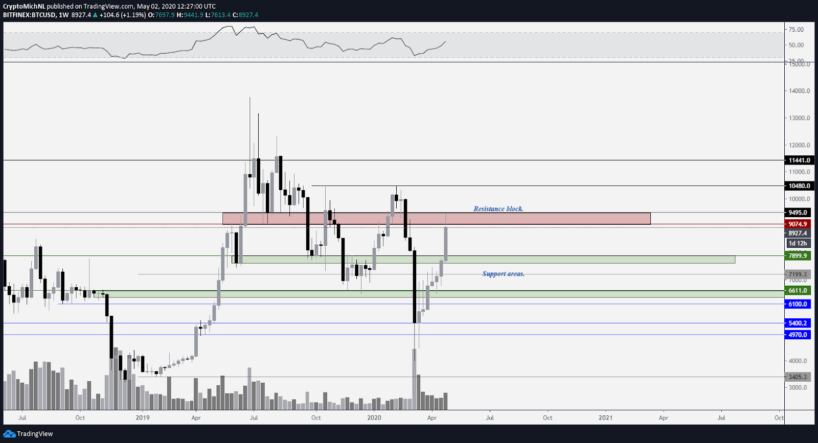 BTC USD 1 nedēļas grafiks. Avots: TradingView