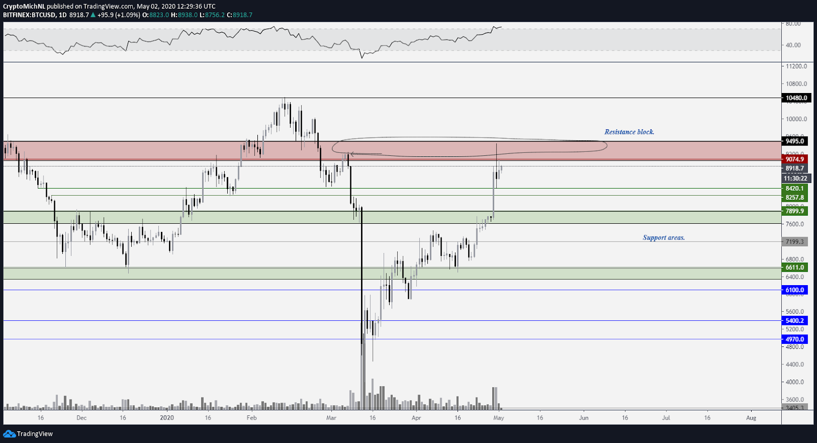 BTC USD 1 dienas grafiks. Avots: TradingView