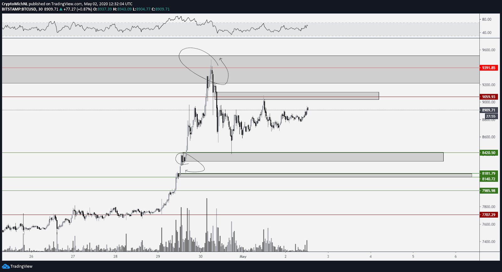 BTC USD 30 min grafiks. Avots: TradingView