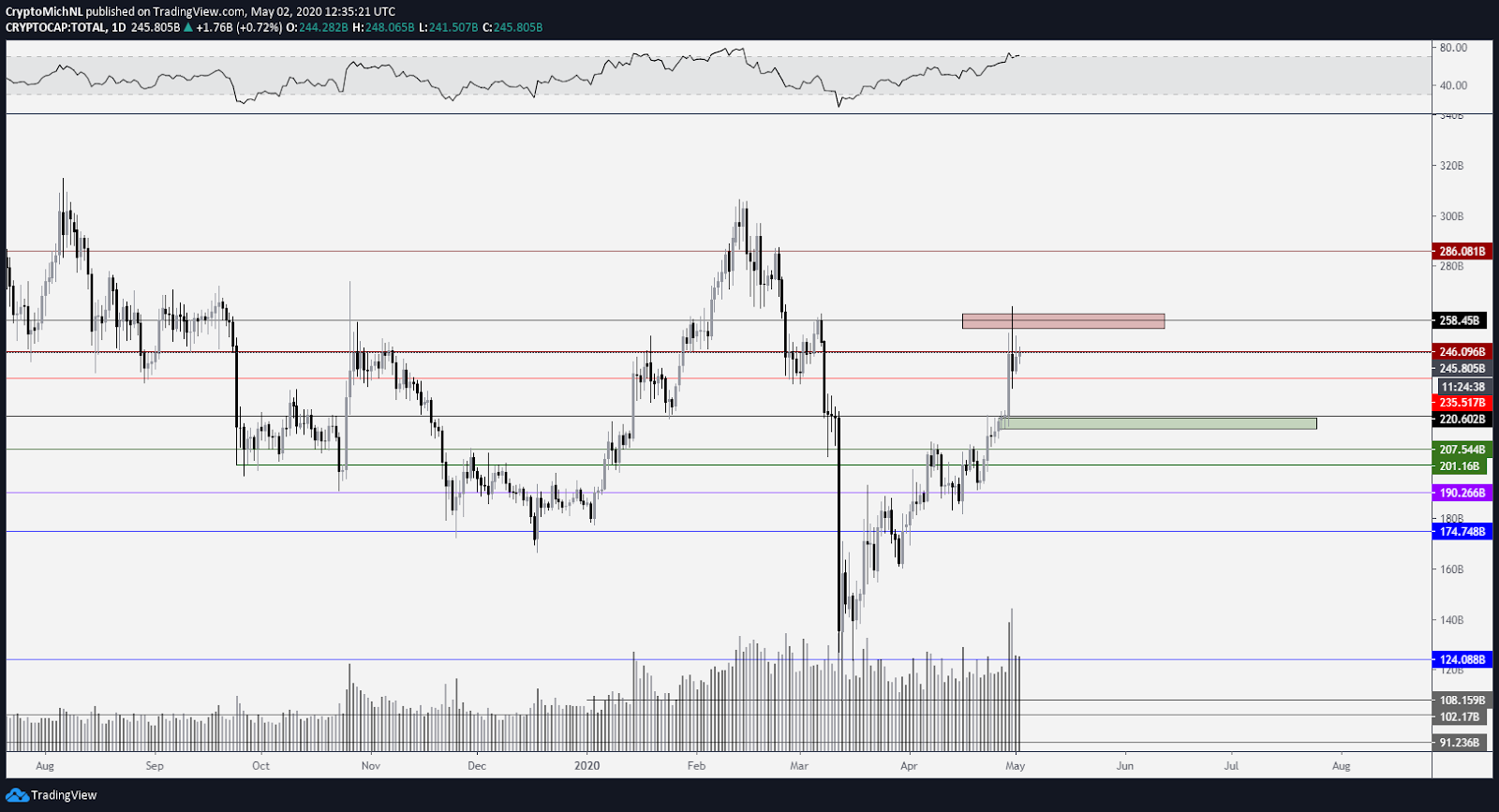 Kopējā tirgus kapitalizācijas kriptovalūtas 1 dienas diagramma. Avots: TradingView