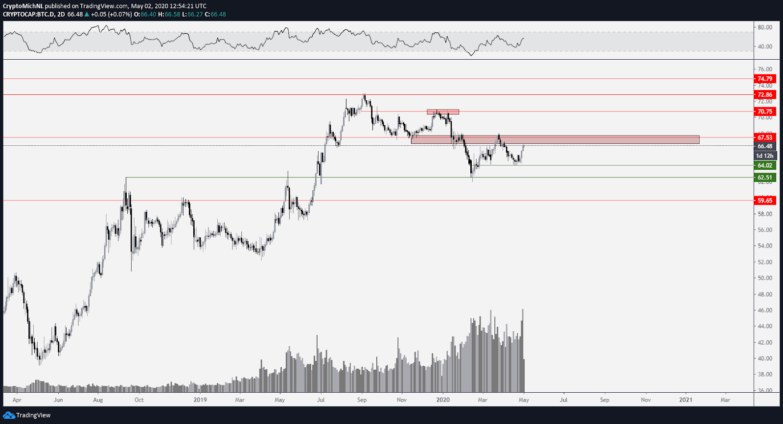 BTC Dominance 2 dienu diagramma. Avots: TradingView