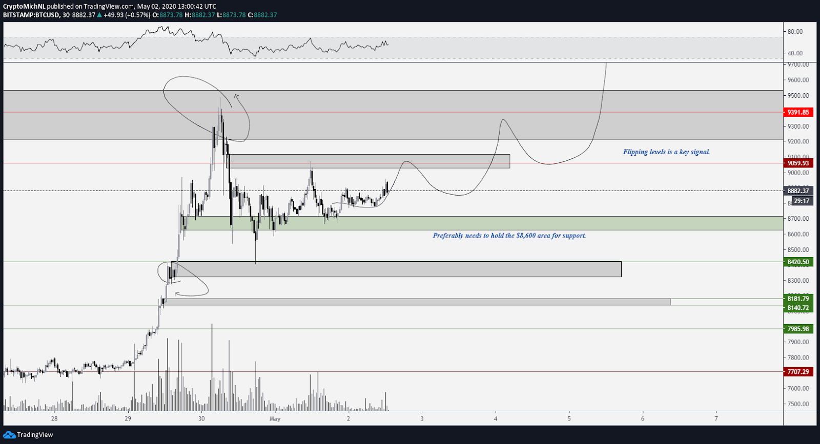 BTC USD 30 minūšu bullish diagramma. Avots: TradingView