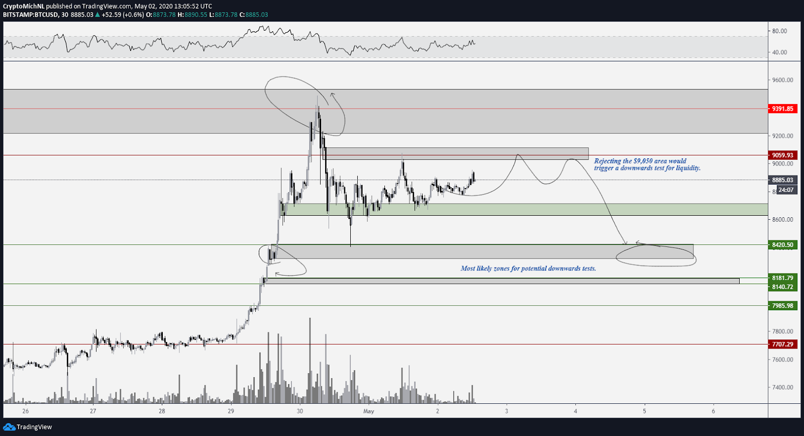 BTC USD 30 minūšu lācīgs scenārijs. Avots: TradingView