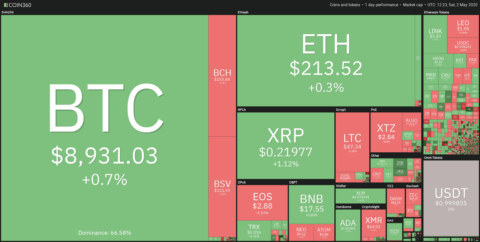 Kripto tirgus ikdienas veiktspēja. Avots: Coin360