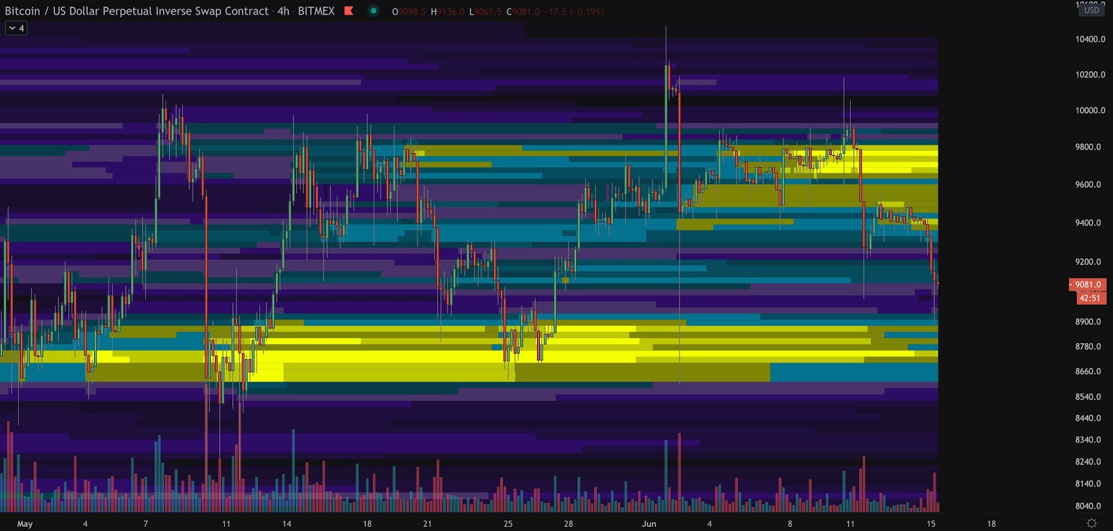 Bitcoin siltuma karšu diagramma, kas parāda spēcīgu atbalstu 8700 ASV dolāru apmērā. Avots: Nik Yaremchuk