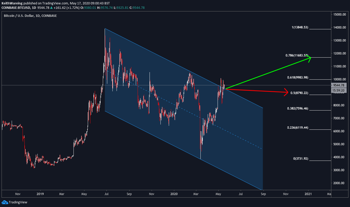 BTC USD dienas grafiks