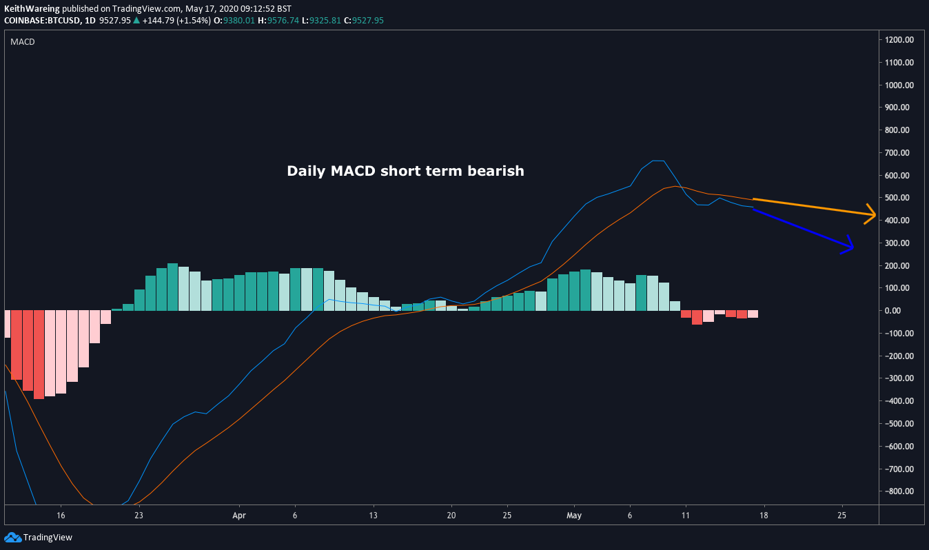 BTC USD ikdienas MACD diagramma