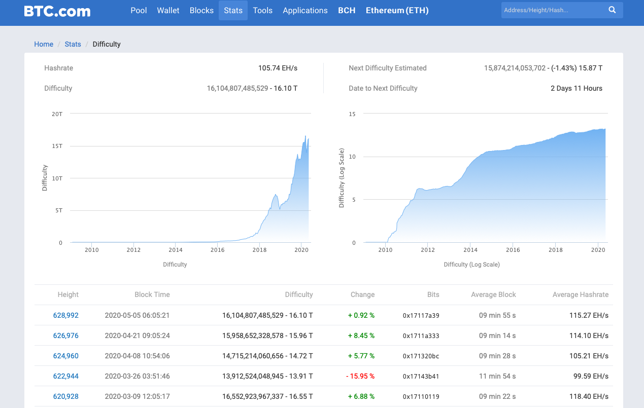 BTC kalnrūpniecības grūtību pielāgošana