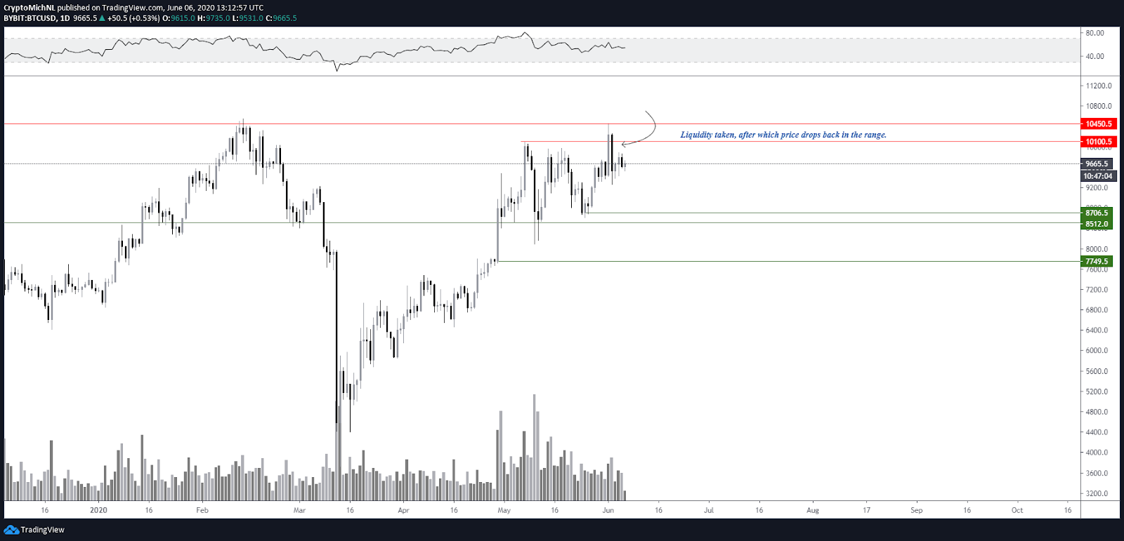 BTC / USD vienas dienas diagramma. Avots: TradingView