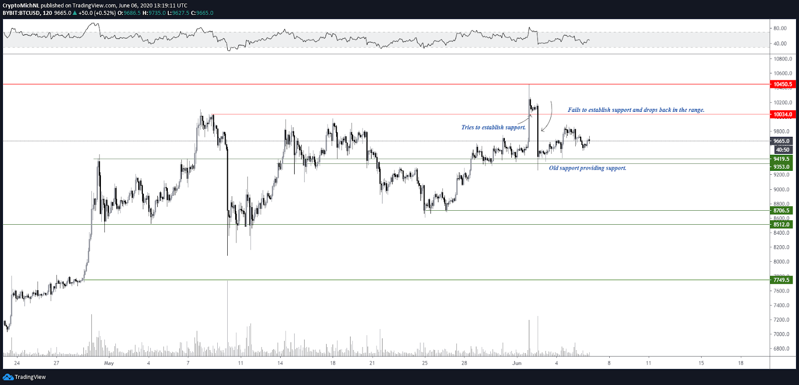 BTC / USD 2 stundu diagramma. Avots: TradingView