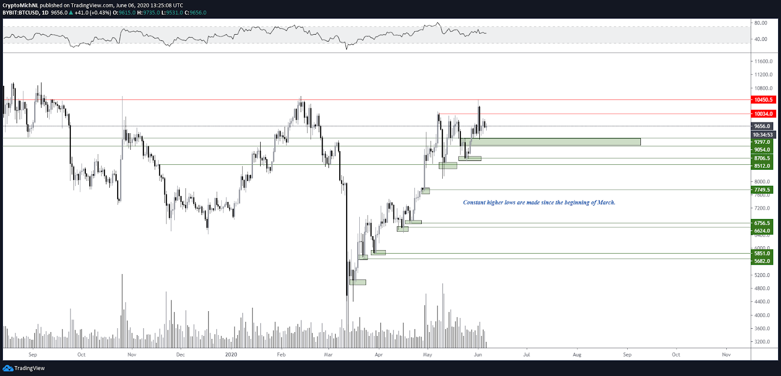 BTC / USD vienas dienas diagramma. Avots: TradingView