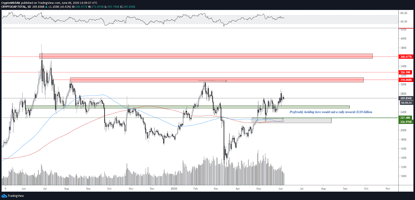 Kopējā tirgus kapitalizācijas kriptovalūtas 1 dienas diagramma. Avots: TradingView