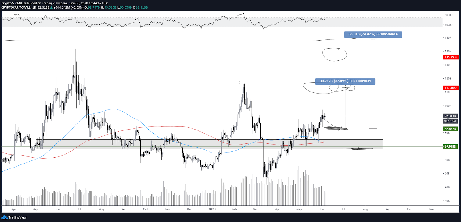 Kopējā altcoin tirgus kapitalizācijas kriptovalūtas 1 dienas diagramma. Avots: TradingView