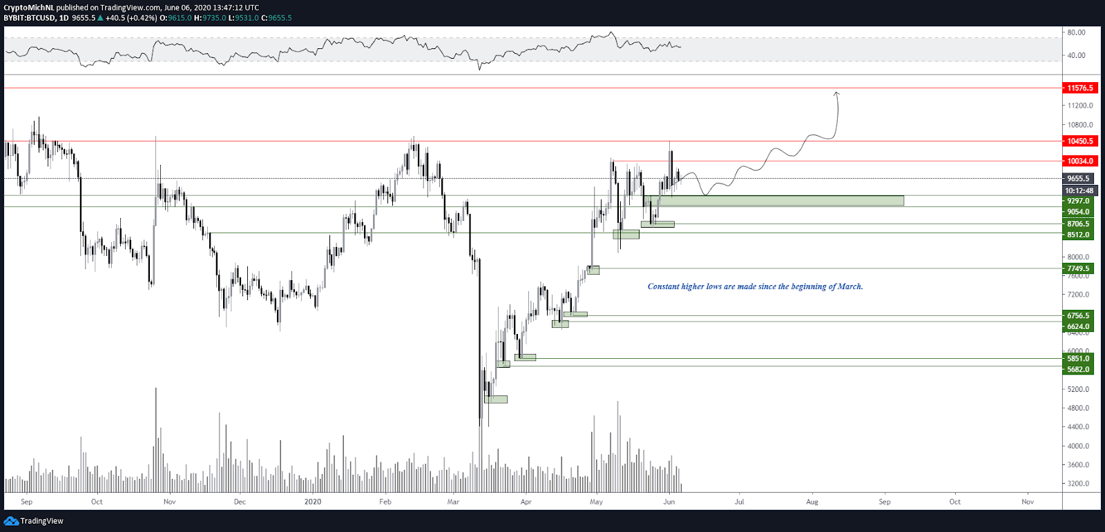 BTC / USD vienas dienas bullish scenāriju diagramma. Avots: TradingView