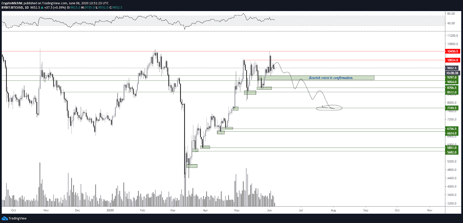 BTC / USD vienas dienas lācīga scenārija diagramma. Avots: TradingView