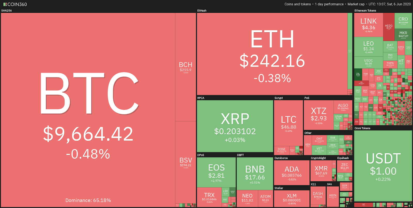 Kripto tirgus ikdienas veiktspēja. Avots: Coin360