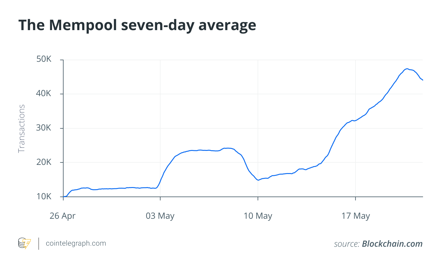 Mempool septiņu dienu vidējais rādītājs