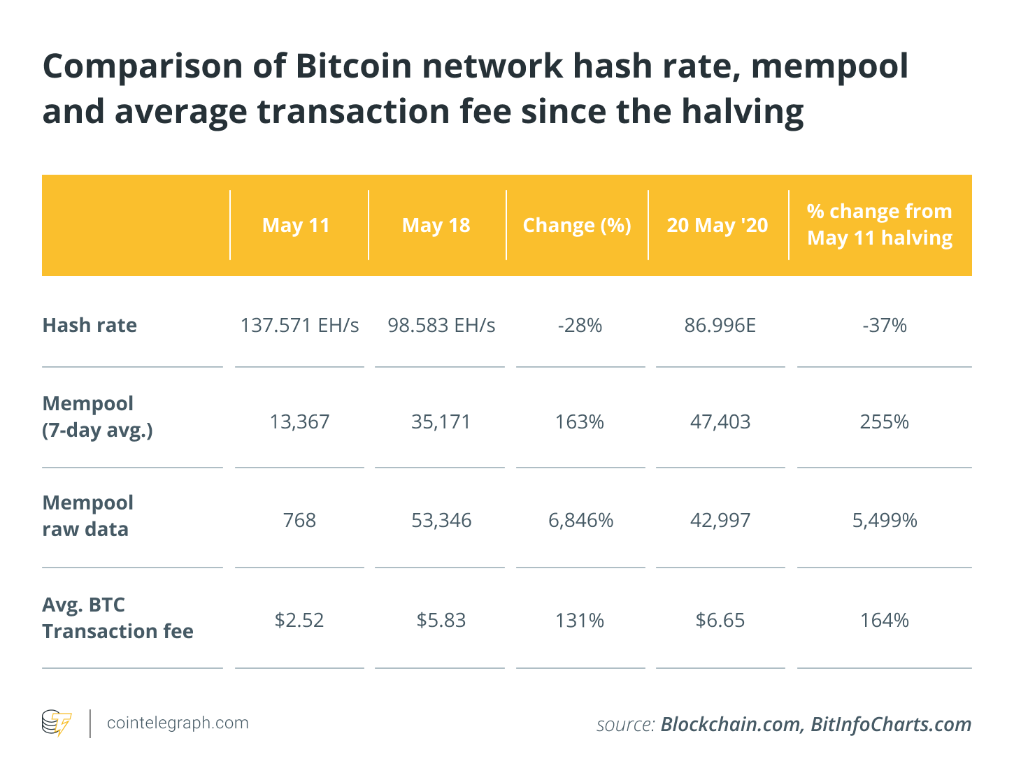 Bitcoin tīkla jaukšanas ātruma, mempool un vidējās transakcijas maksas salīdzinājums kopš uz pusi