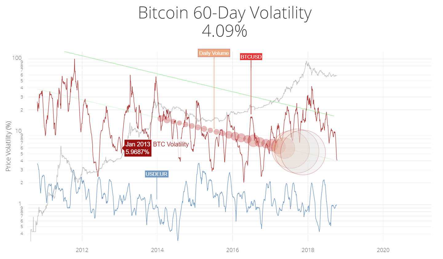 Bitcoin 60 dienu svārstīgums