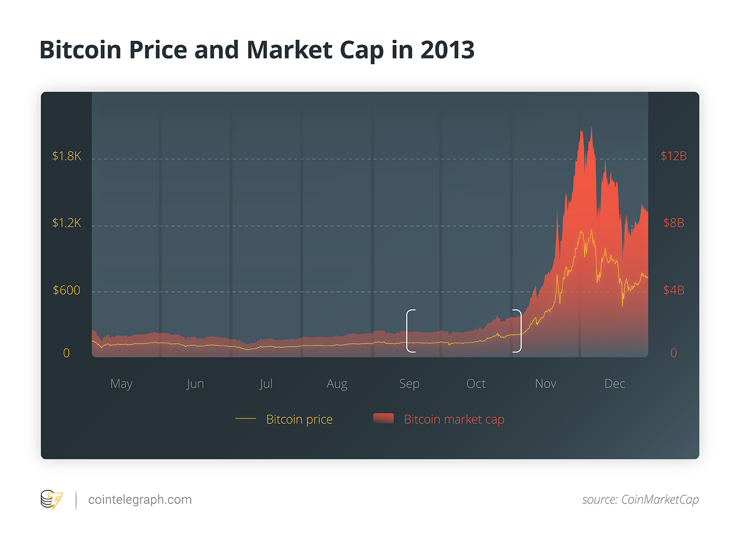 Bitcoin cena un MArket Cap 2013. gadā