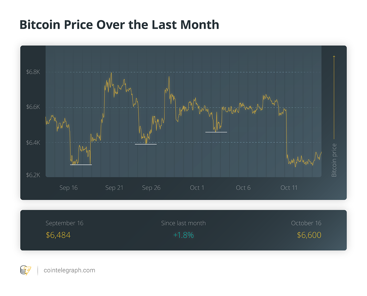 Bitcoin cena pēdējā mēneša laikā