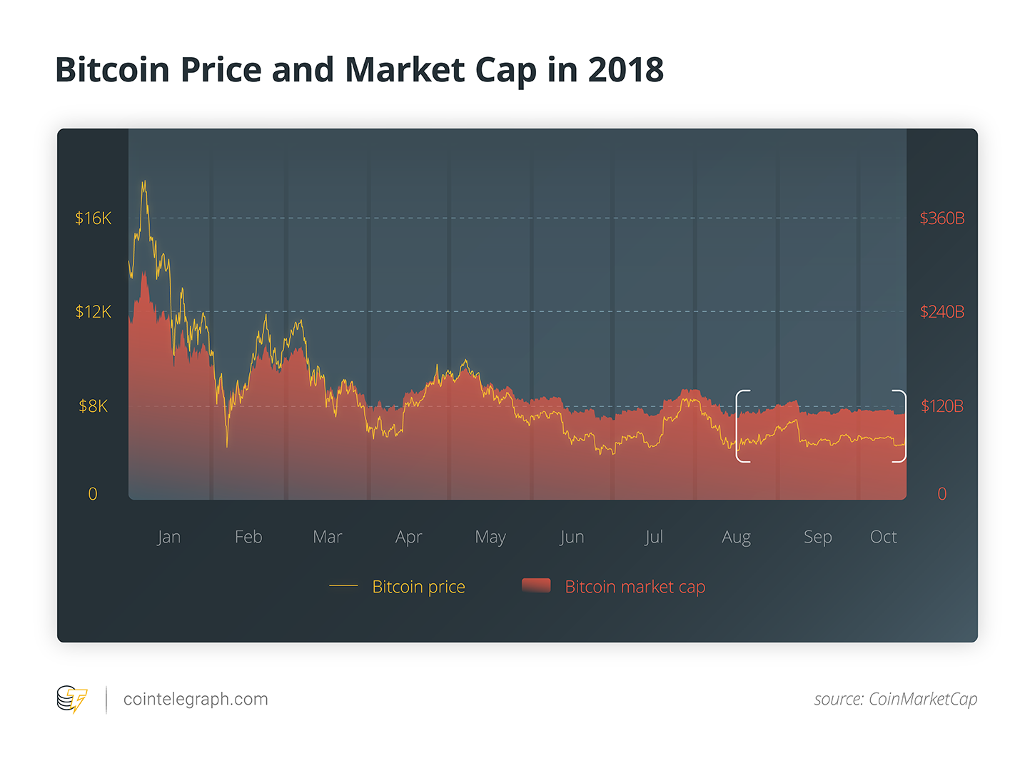 Bitcoin cena un tirgus ierobežojums 2018. gadā