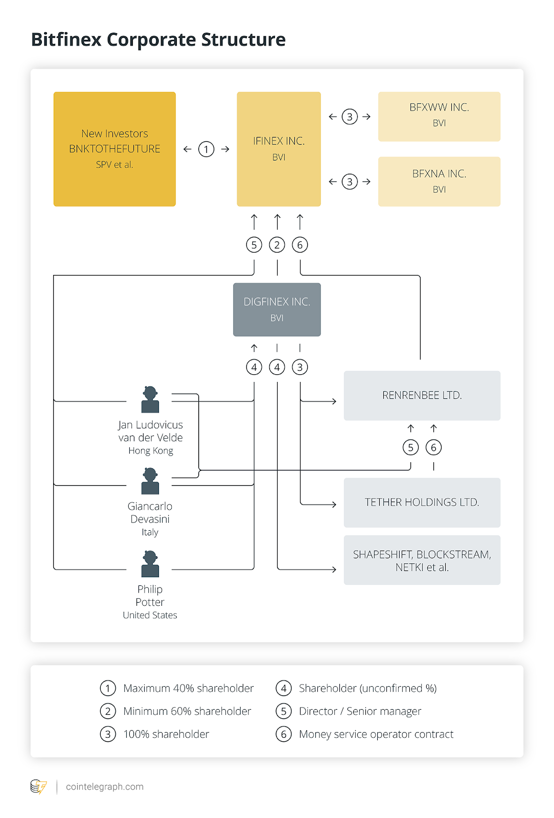 Bitfinex korporatīvā struktūra