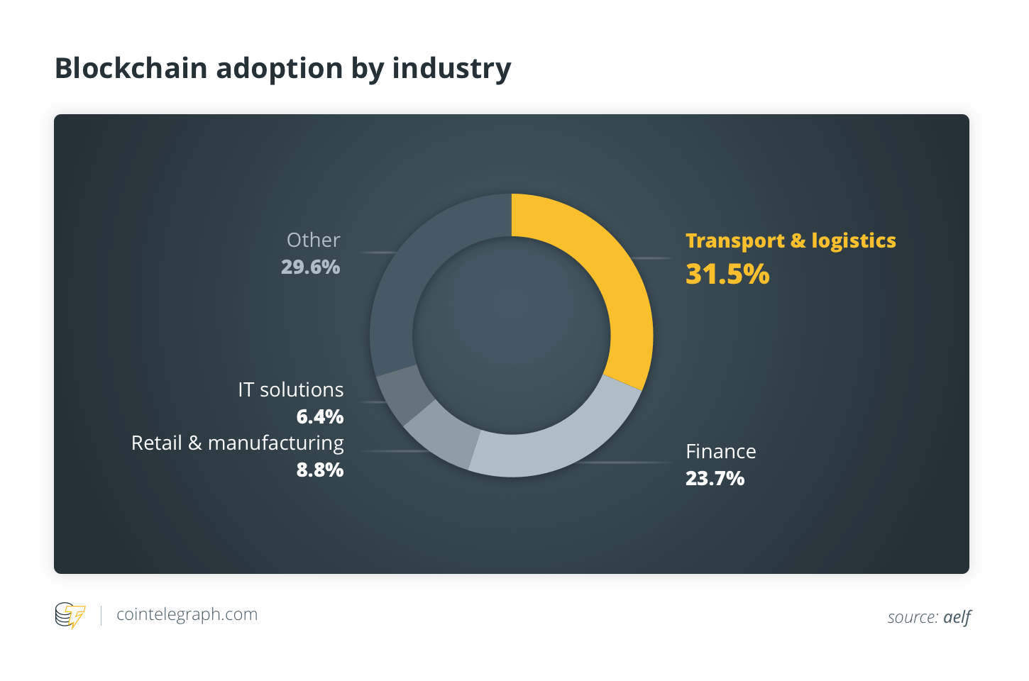 Blockchain pieņemšana nozarē