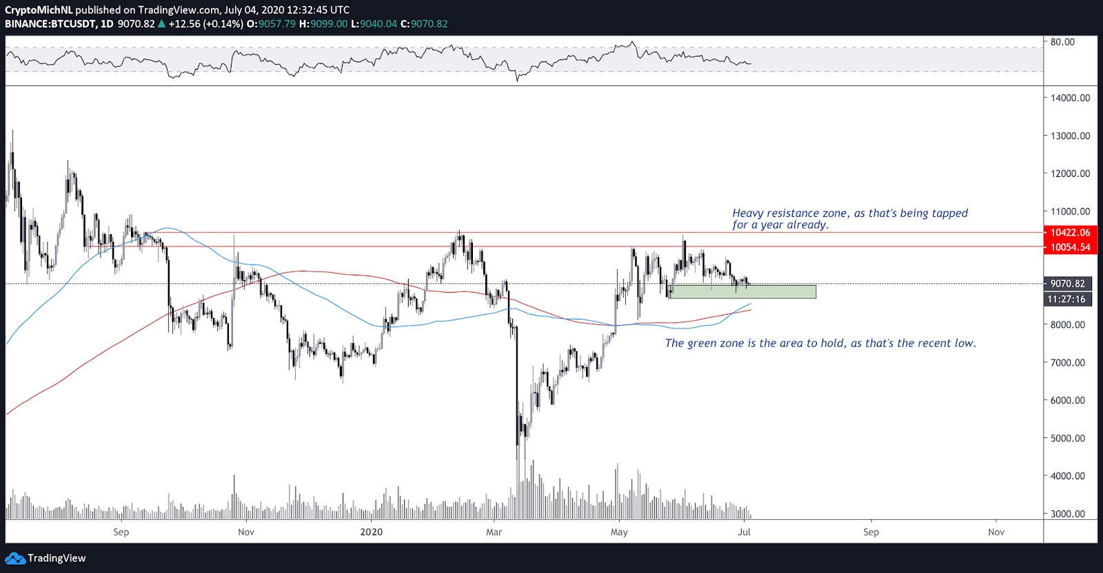 BTC / USD vienas dienas diagramma. Avots: TradingView