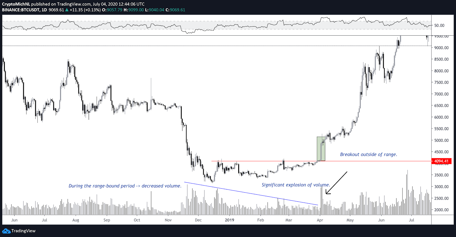 BTC / USD vienas dienas diagramma. Avots: TradingView