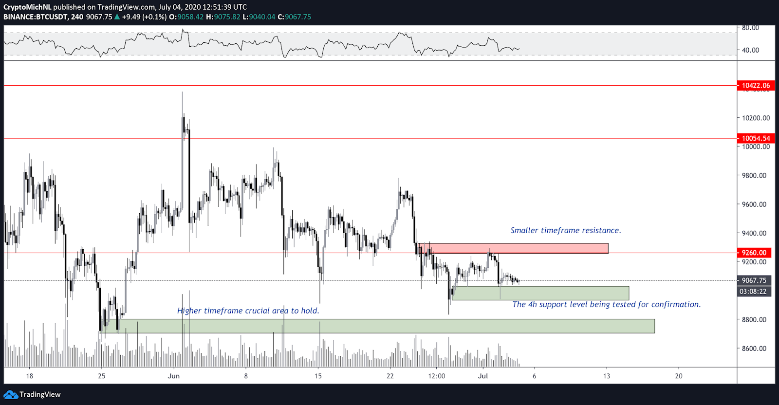 BTC / USD 4 stundu diagramma. Avots: TradingView