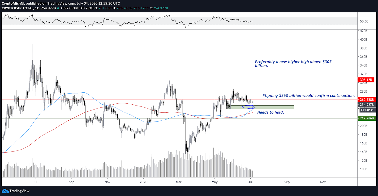 Kopējā tirgus kapitalizācijas kriptovalūtas 1 dienas diagramma. Avots: TradingView