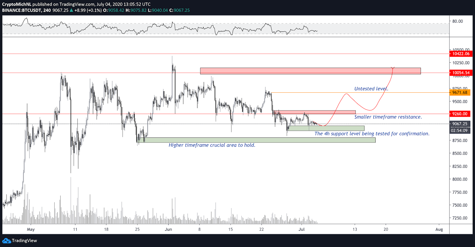 BTC / USD 4 stundu bullish scenāriju diagramma. Avots: TradingView