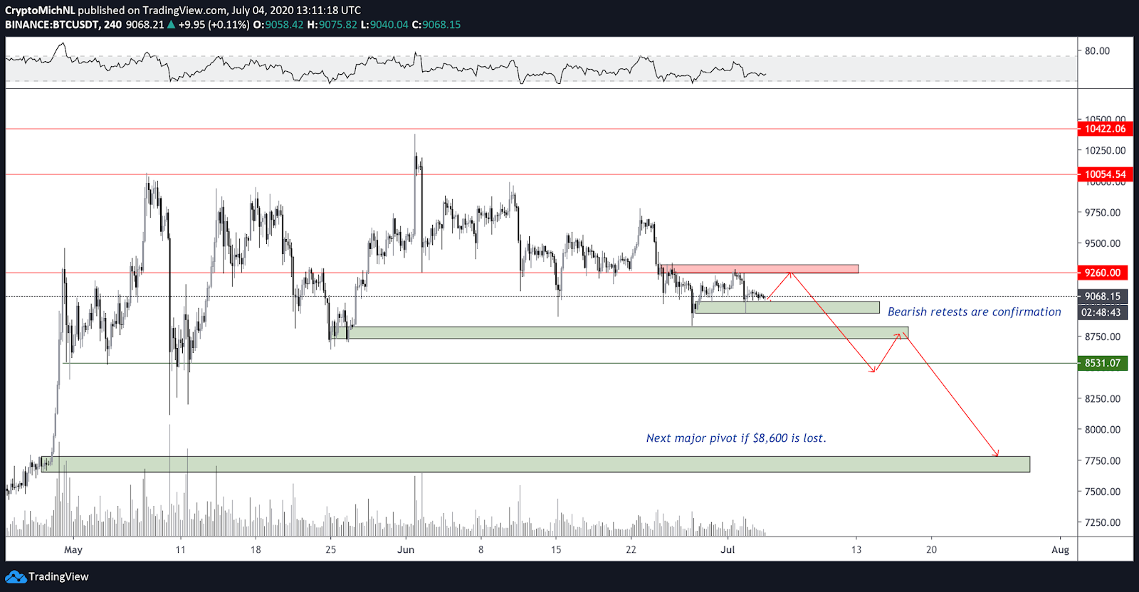 BTC / USD 4 stundu lācīga scenārija diagramma. Avots: TradingView