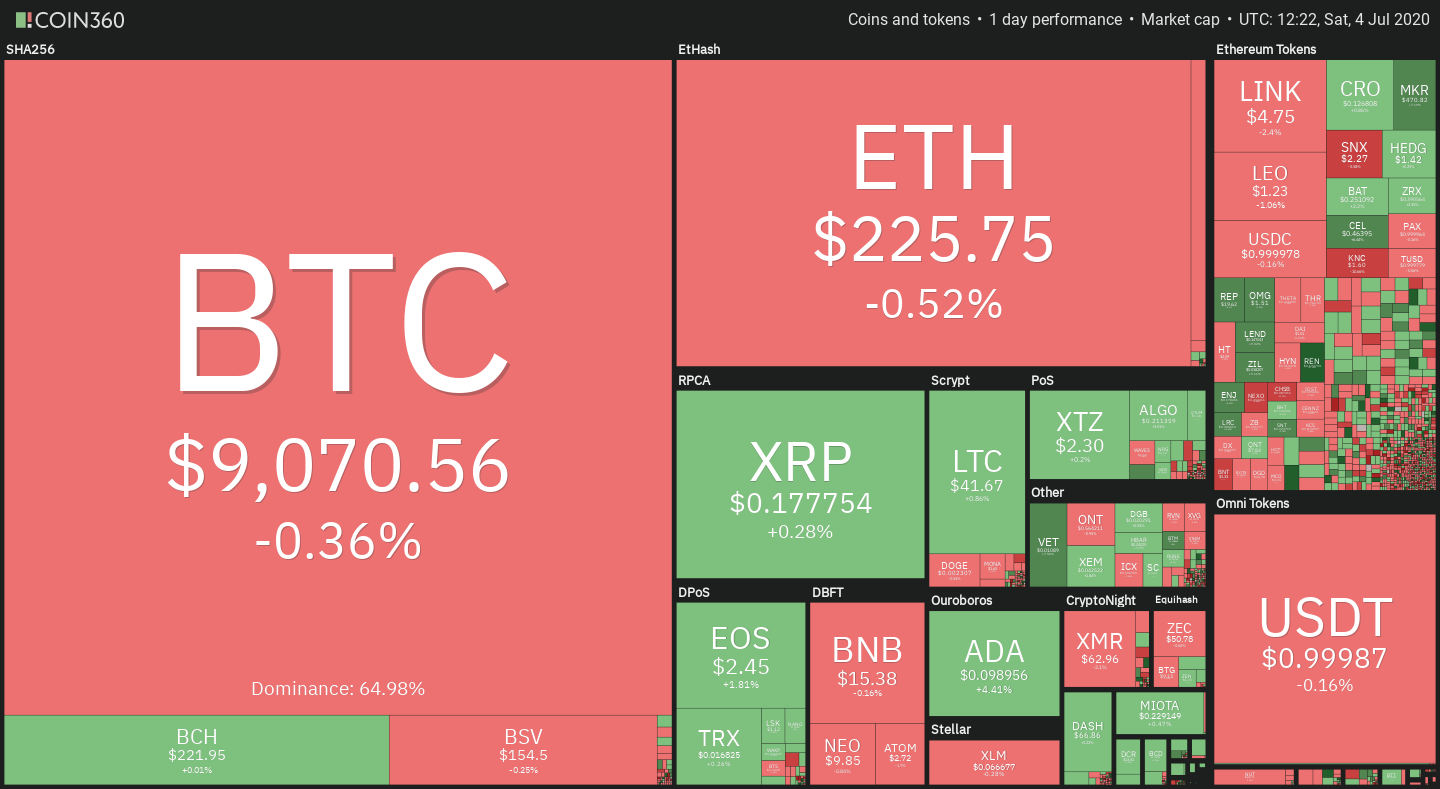 Kripto tirgus ikdienas veiktspēja. Avots: Coin360