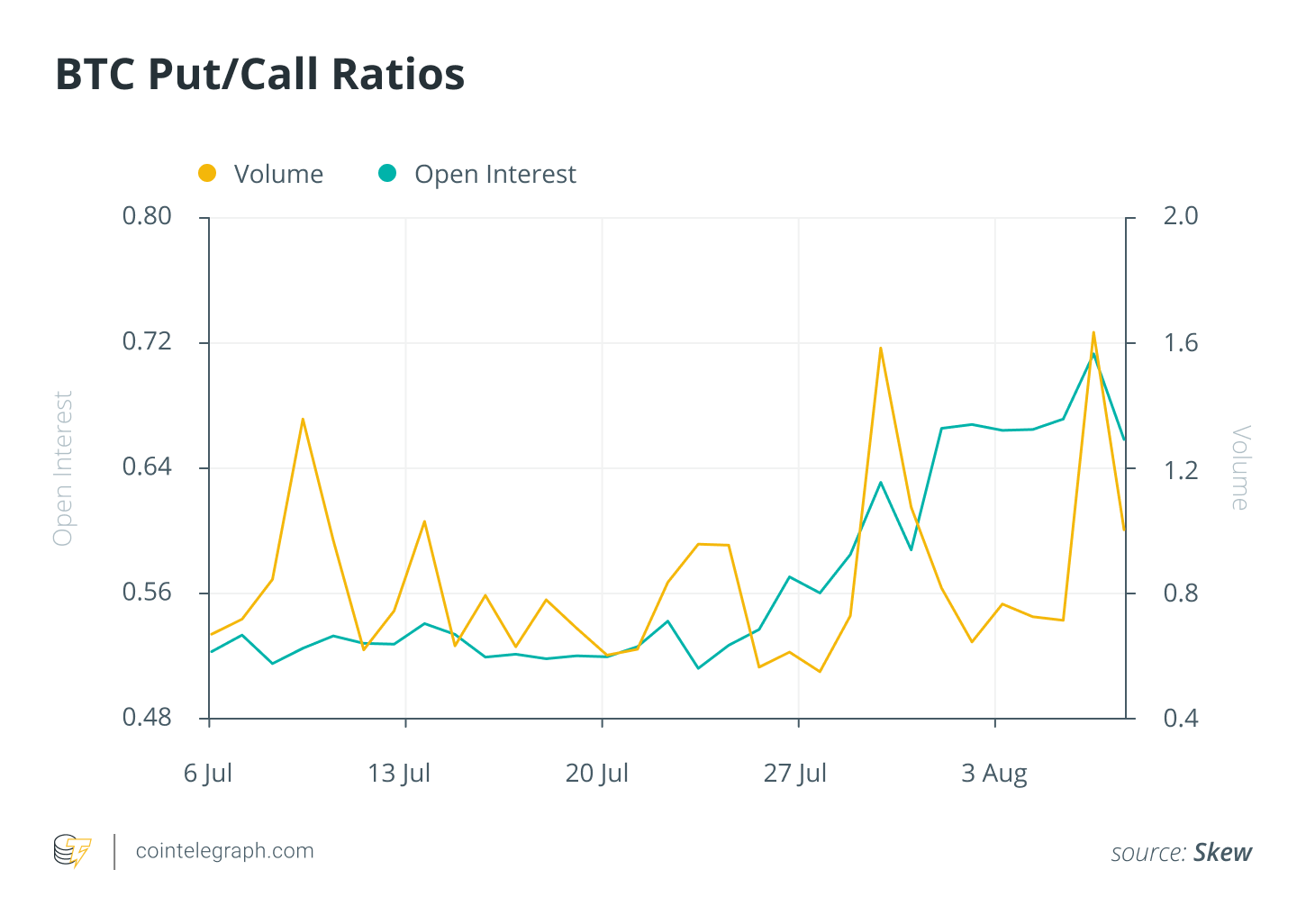 BTC Put / Call koeficienti