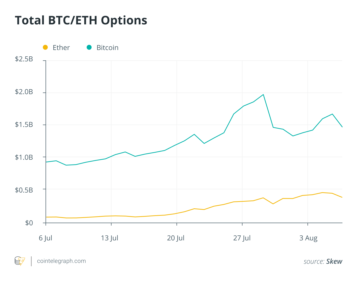 Kopējās BTC / ETH iespējas