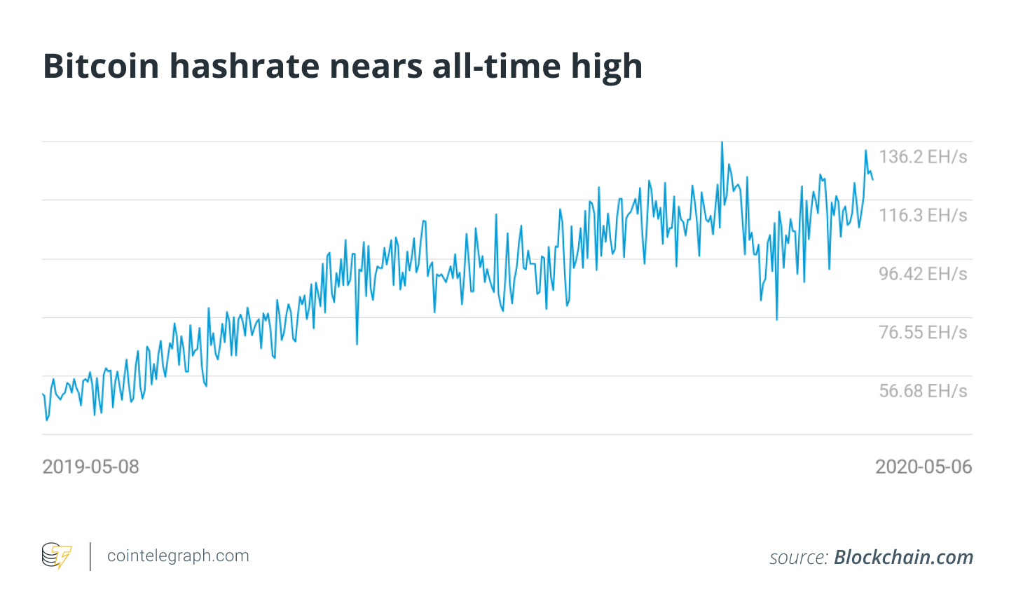 Bitcoin hashrate tuvojas visu laiku augstākajam līmenim