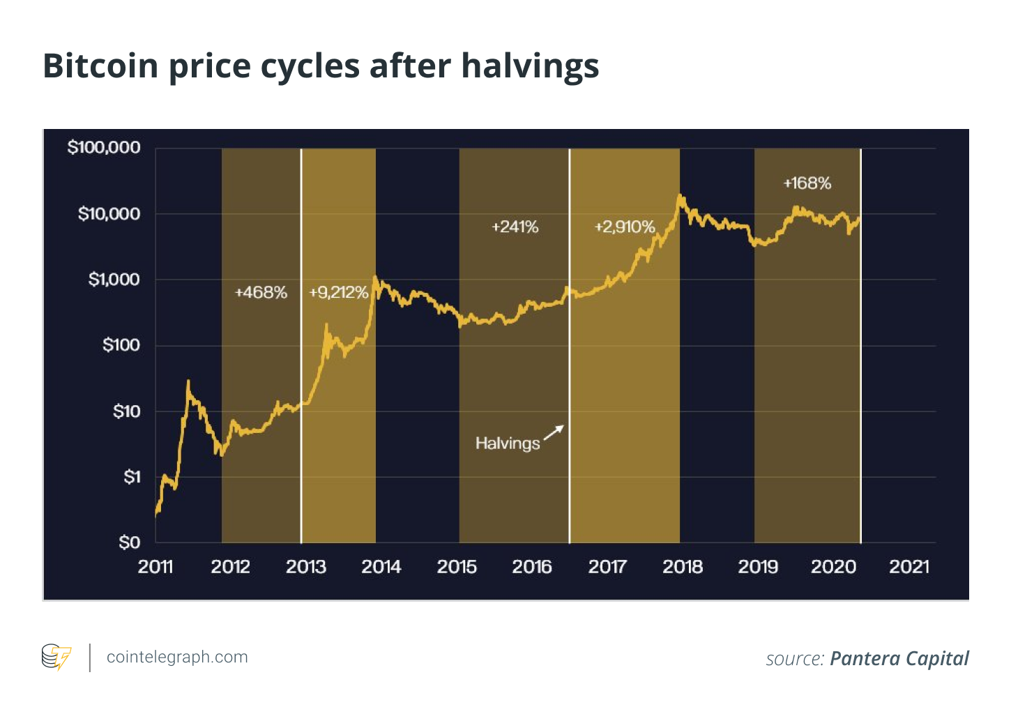 Bitcoin cenu cikli pēc halvings