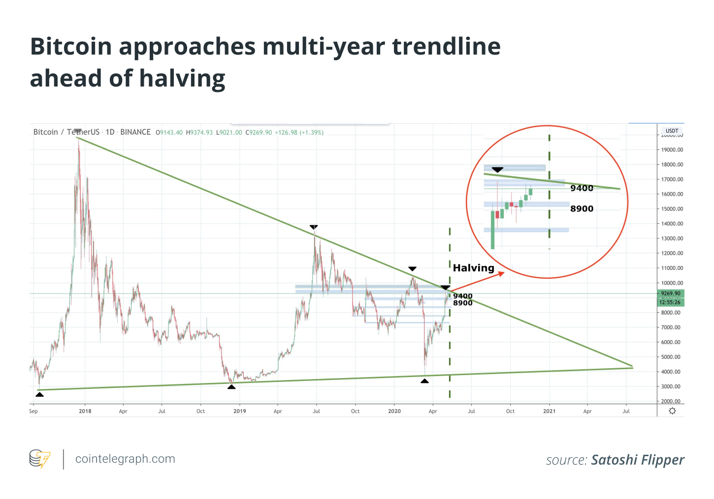 Bitcoin tuvojas daudzu gadu tendencei uz pusi