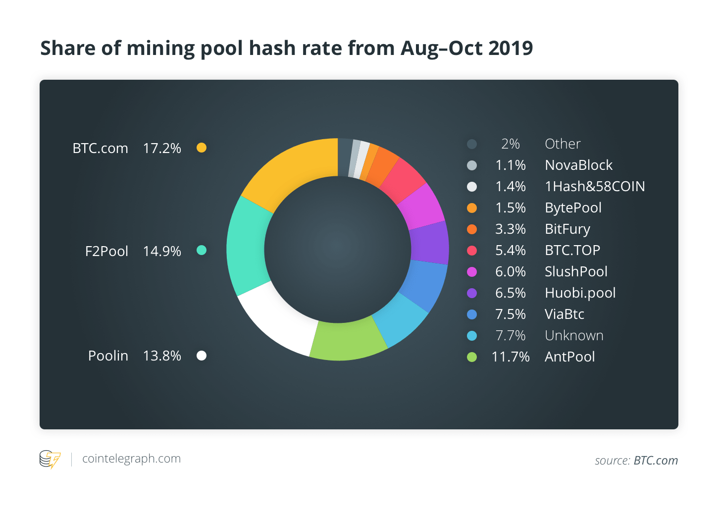 Visu pēdējo trīs mēnešu laikā hashrate daļa ieguves grupās