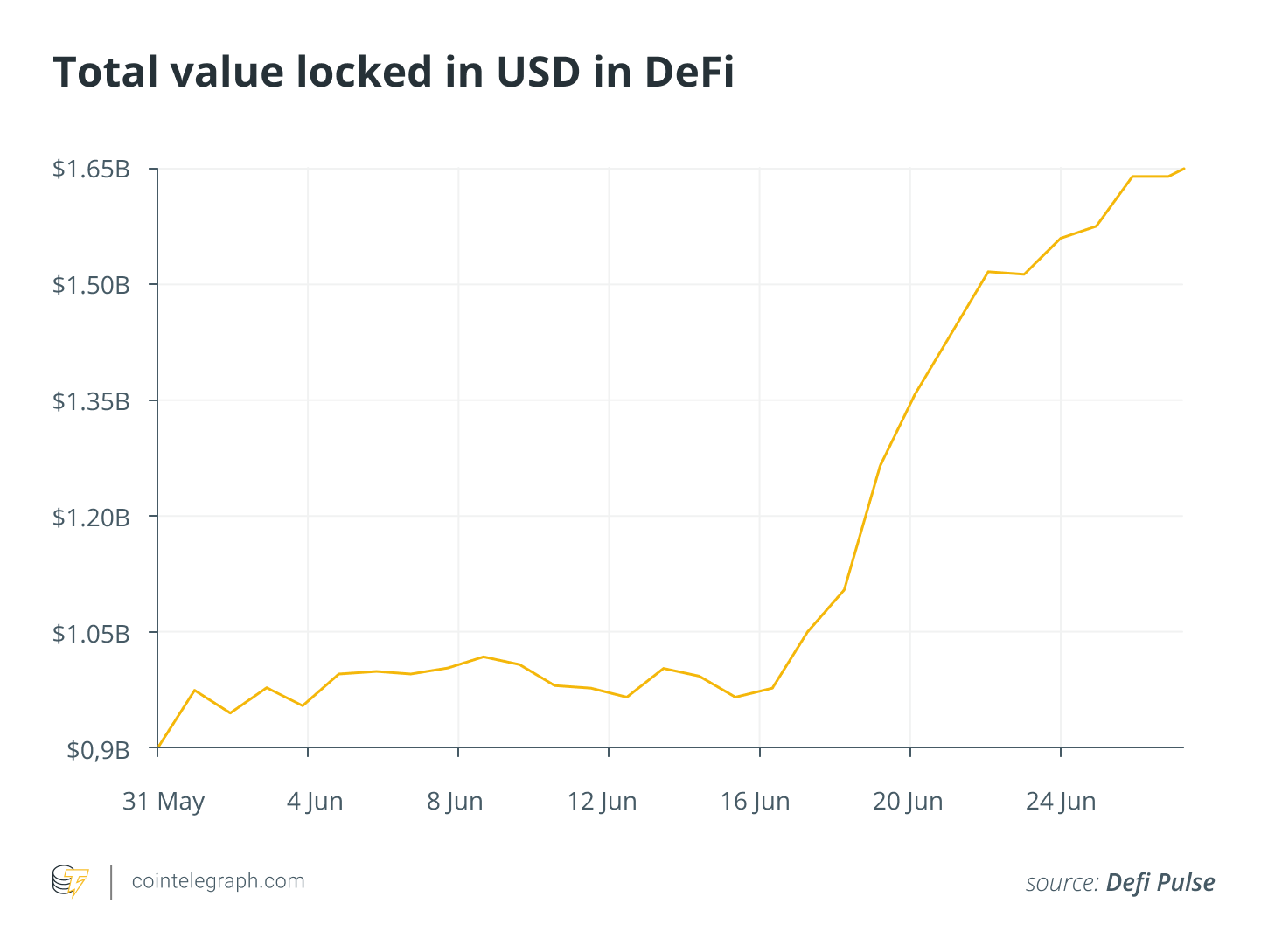 Kopējā vērtība USD fiksēta DeFi