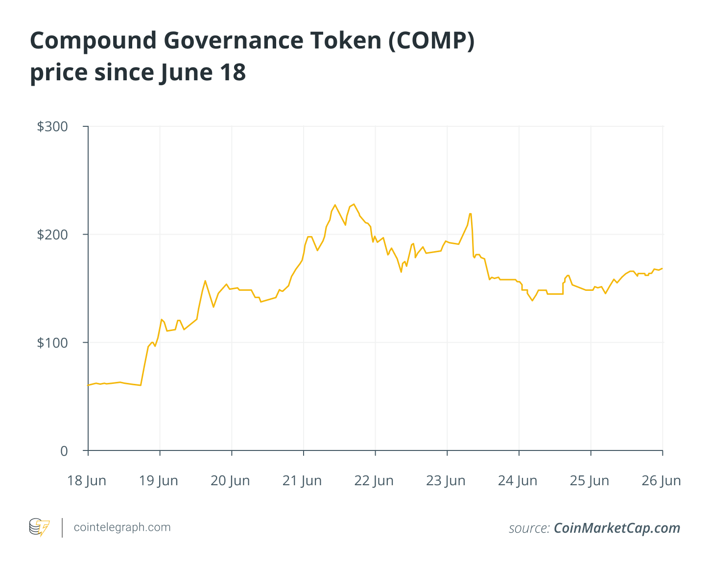 Compound Governance Token (COMP) cena kopš 18. jūnija