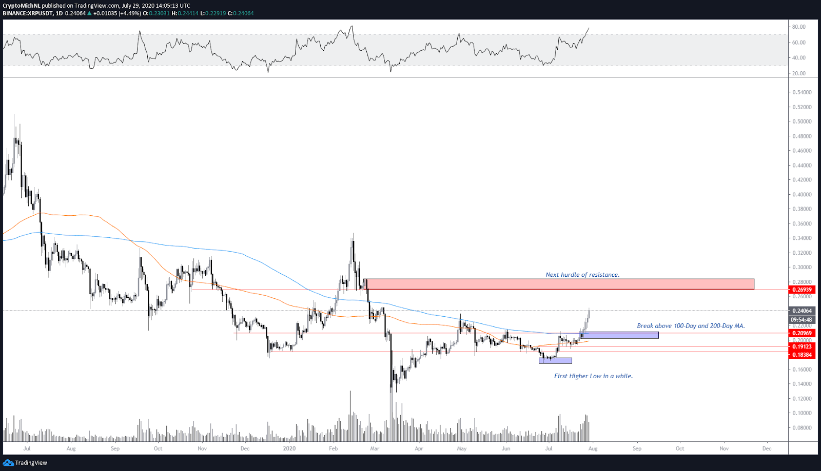 XRP / USDT 1 dienas diagramma. Avots: TradingView